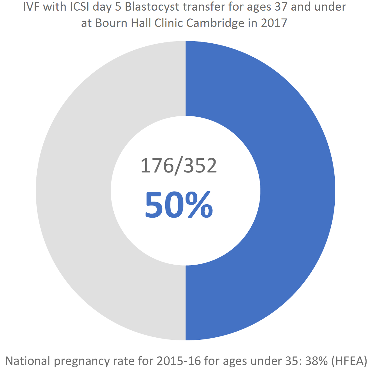 Pregnancy rates Cambridge 2017 Pregnancy rates Cambridge 2017