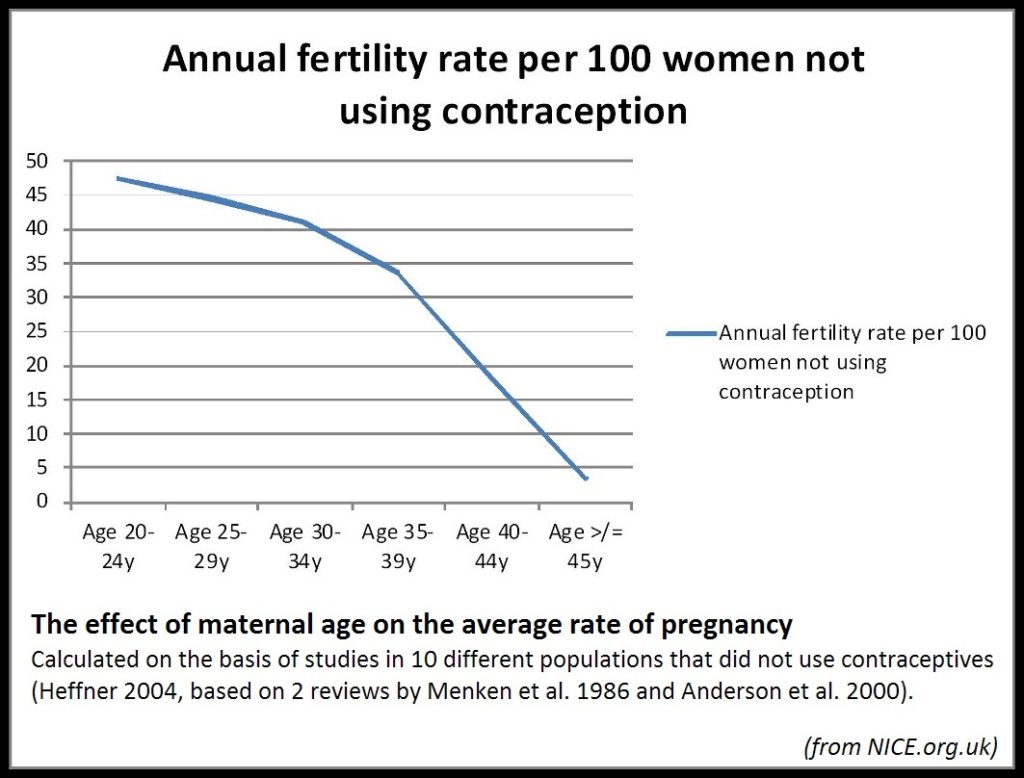 fertility testing for your egg store