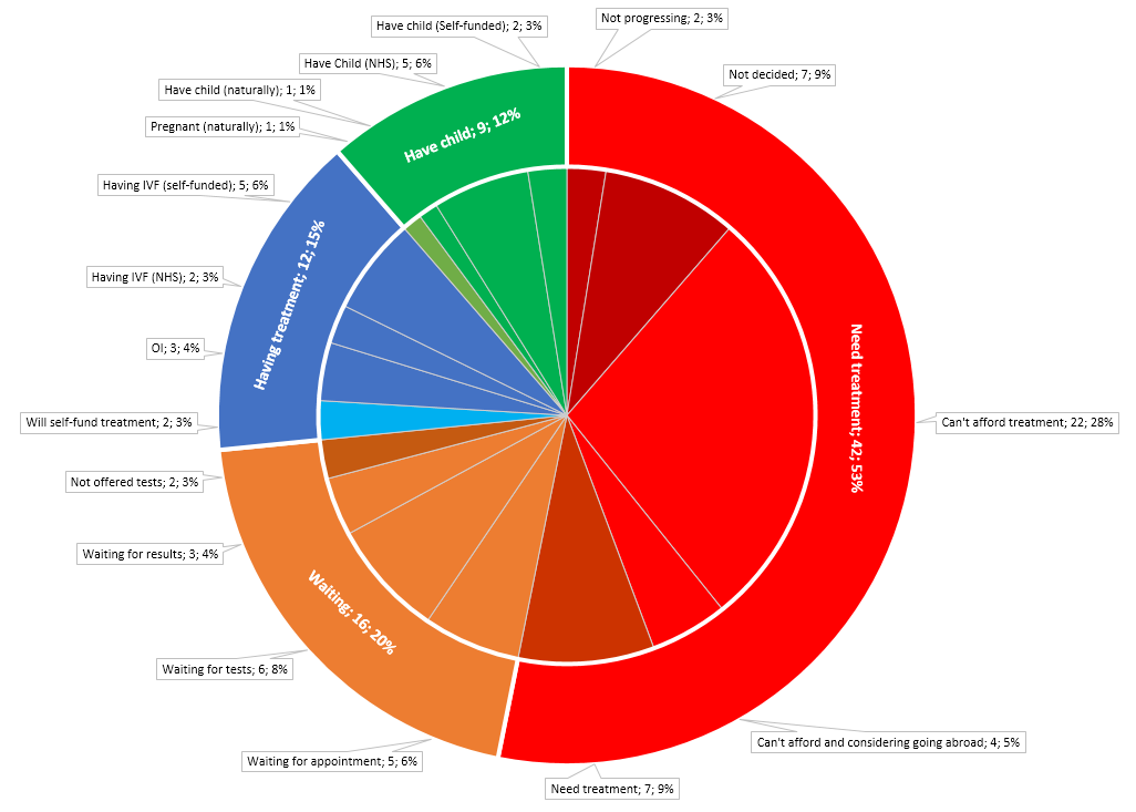 cost of IVF survey reveals impact of infertility