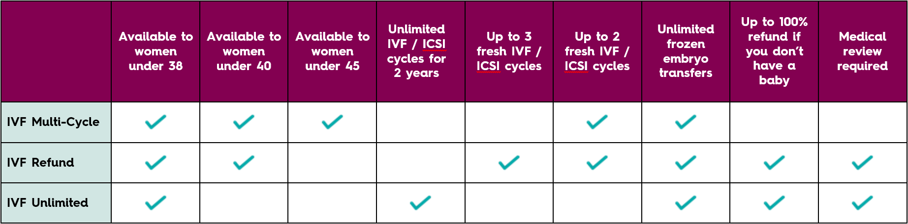 Access Fertility options table