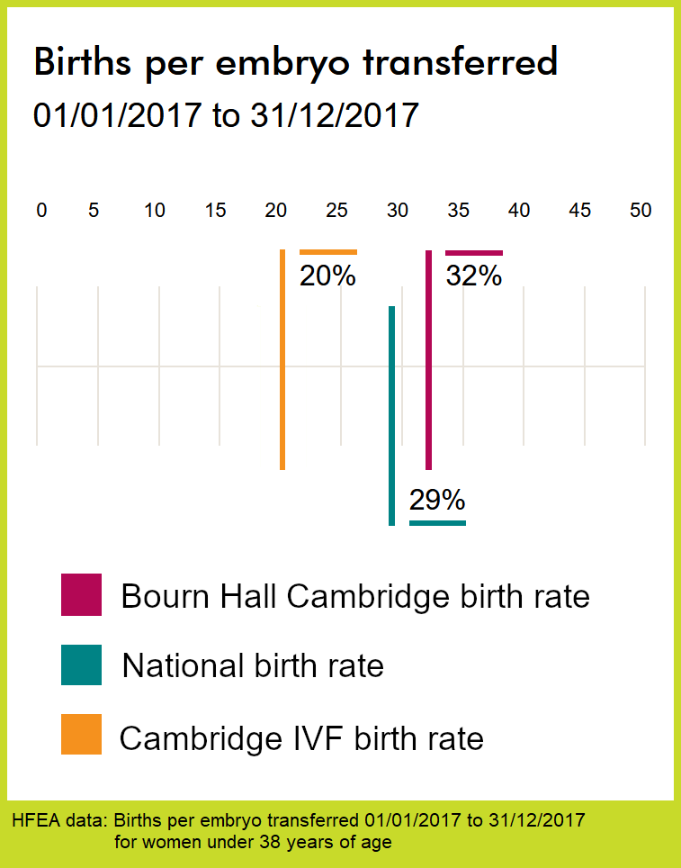 BH-CambsIVF - Births per embryo under 38