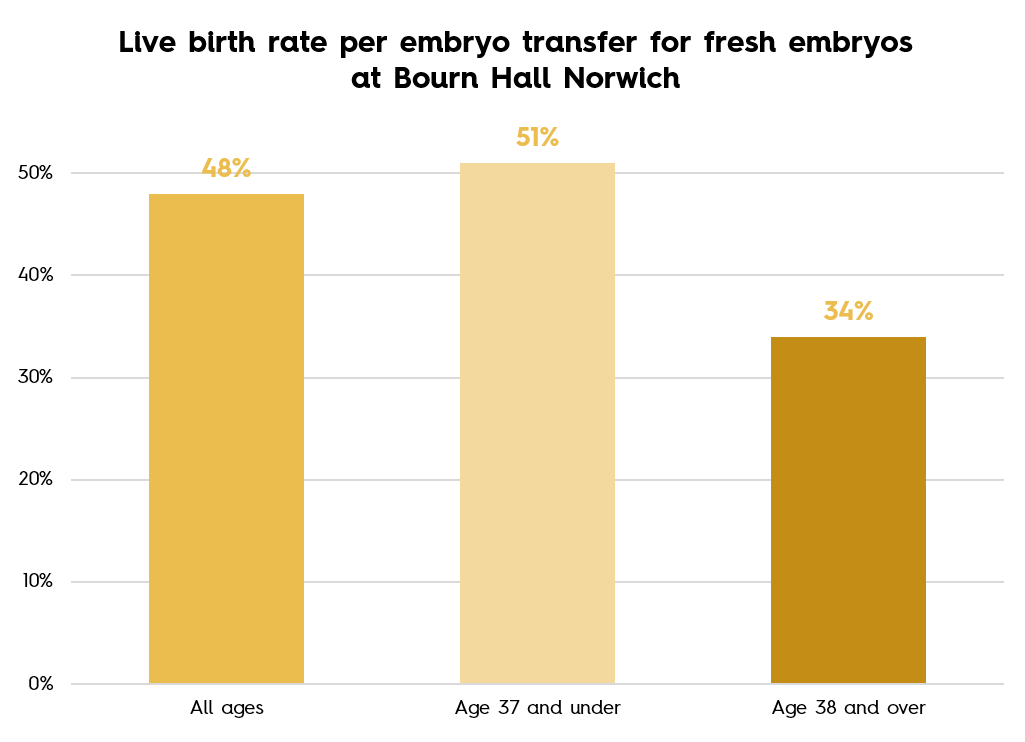 Live birth rate per fresh embryo - Norwich graph Live birth rate per fresh embryo - Norwich graph